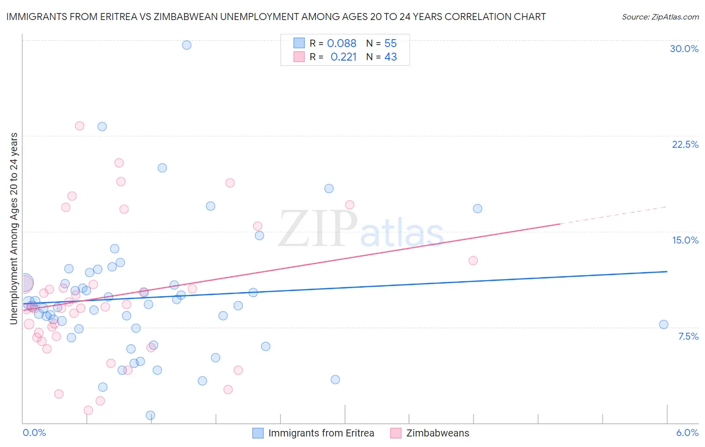 Immigrants from Eritrea vs Zimbabwean Unemployment Among Ages 20 to 24 years