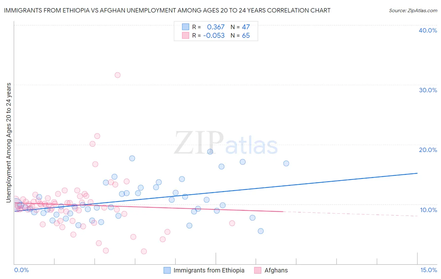 Immigrants from Ethiopia vs Afghan Unemployment Among Ages 20 to 24 years