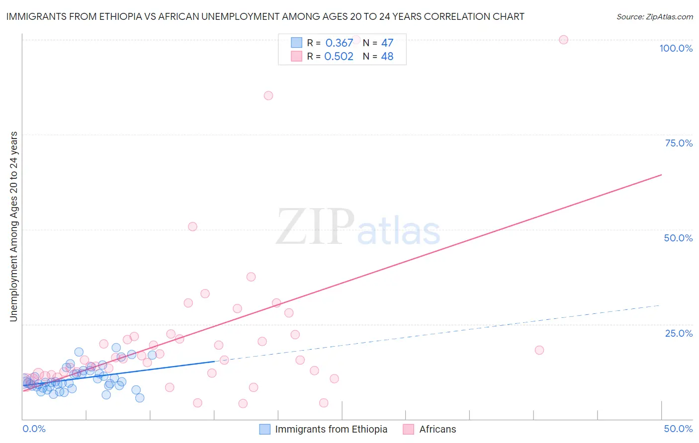 Immigrants from Ethiopia vs African Unemployment Among Ages 20 to 24 years