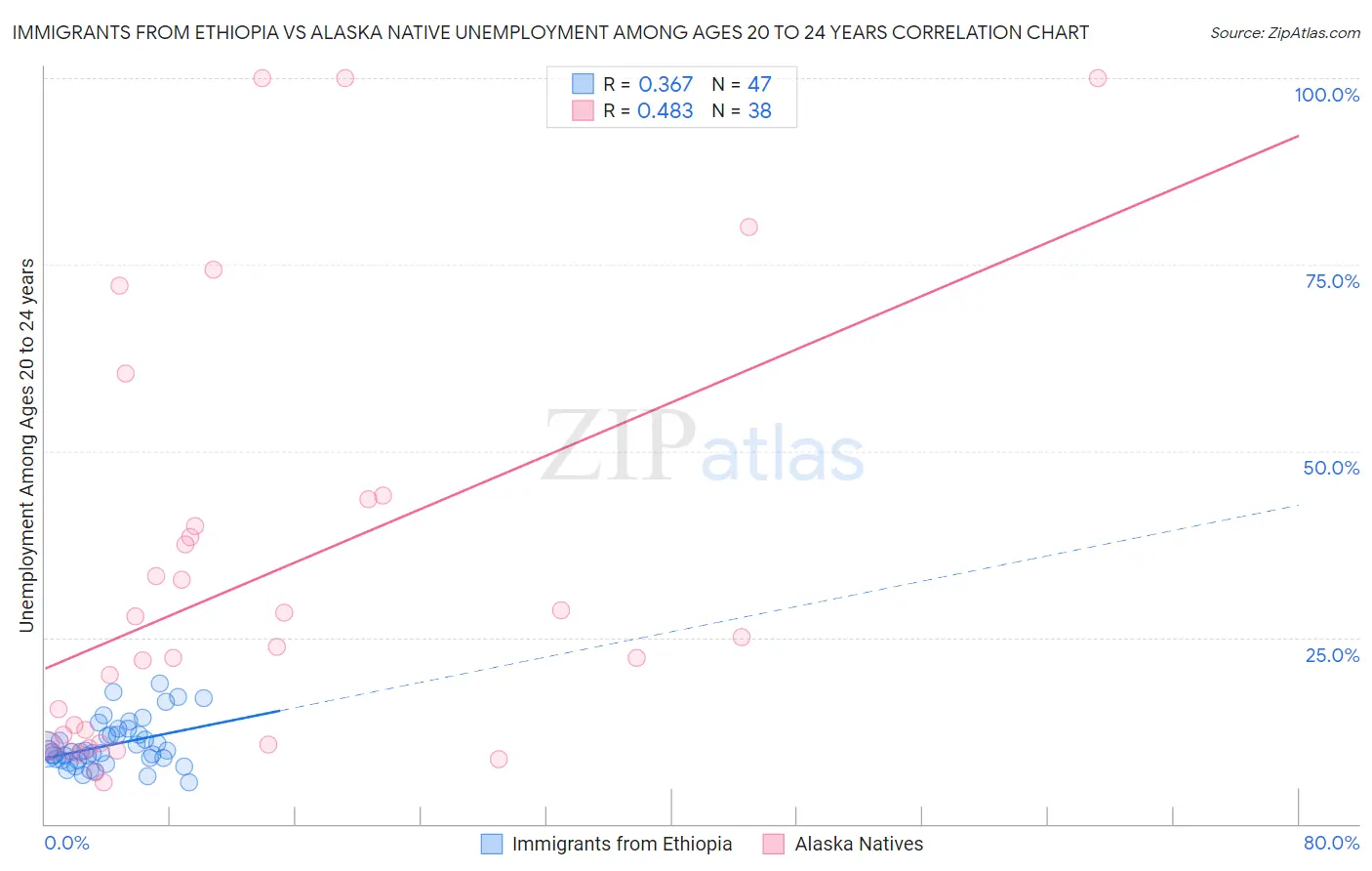 Immigrants from Ethiopia vs Alaska Native Unemployment Among Ages 20 to 24 years