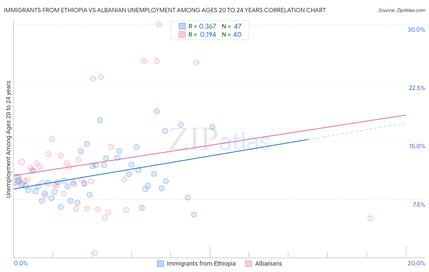 Immigrants from Ethiopia vs Albanian Unemployment Among Ages 20 to 24 years