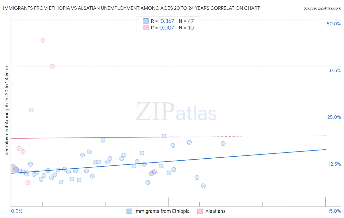 Immigrants from Ethiopia vs Alsatian Unemployment Among Ages 20 to 24 years