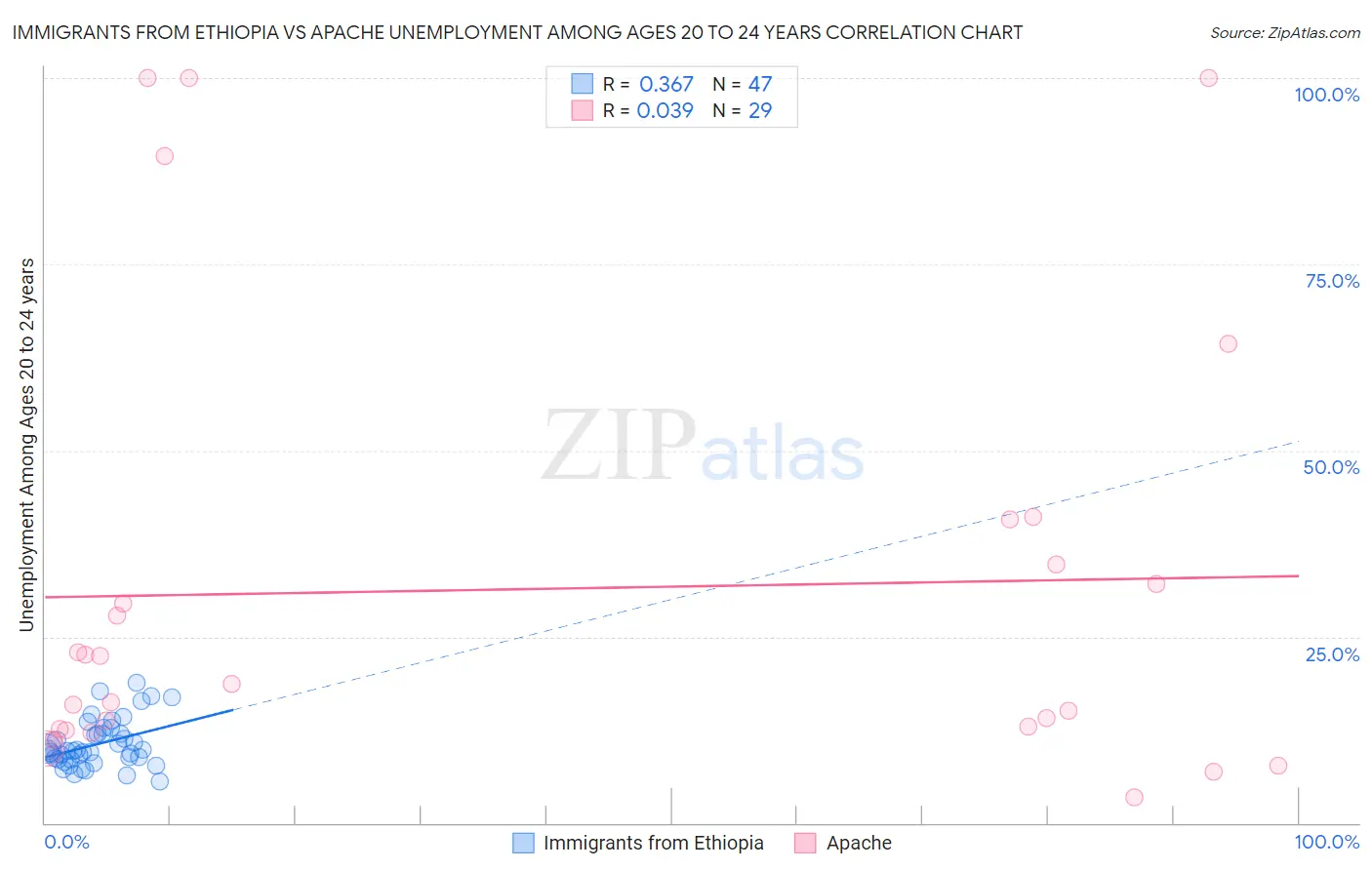 Immigrants from Ethiopia vs Apache Unemployment Among Ages 20 to 24 years