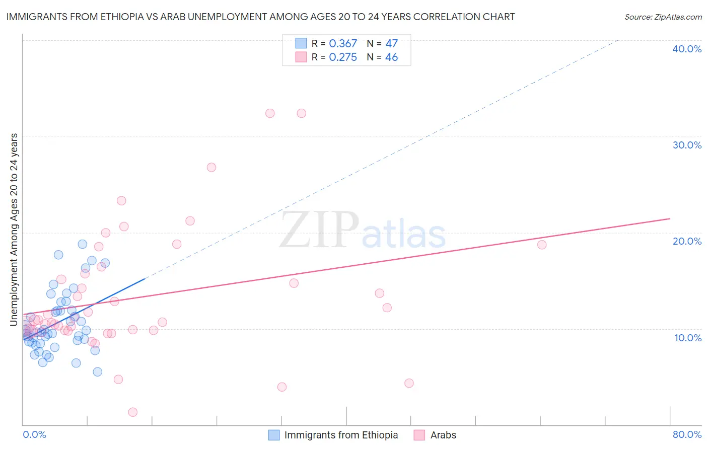 Immigrants from Ethiopia vs Arab Unemployment Among Ages 20 to 24 years