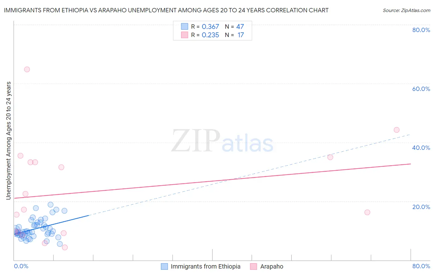 Immigrants from Ethiopia vs Arapaho Unemployment Among Ages 20 to 24 years
