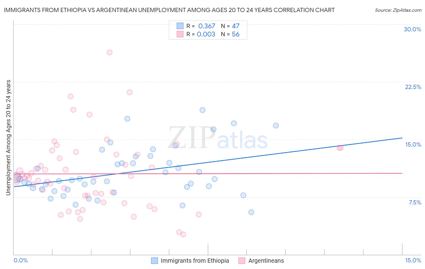 Immigrants from Ethiopia vs Argentinean Unemployment Among Ages 20 to 24 years