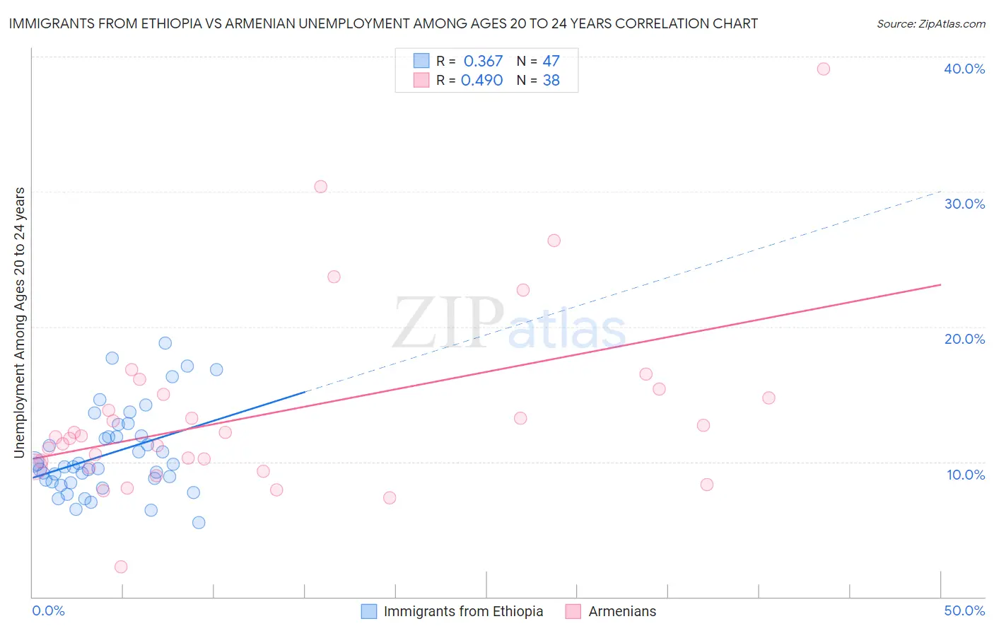 Immigrants from Ethiopia vs Armenian Unemployment Among Ages 20 to 24 years