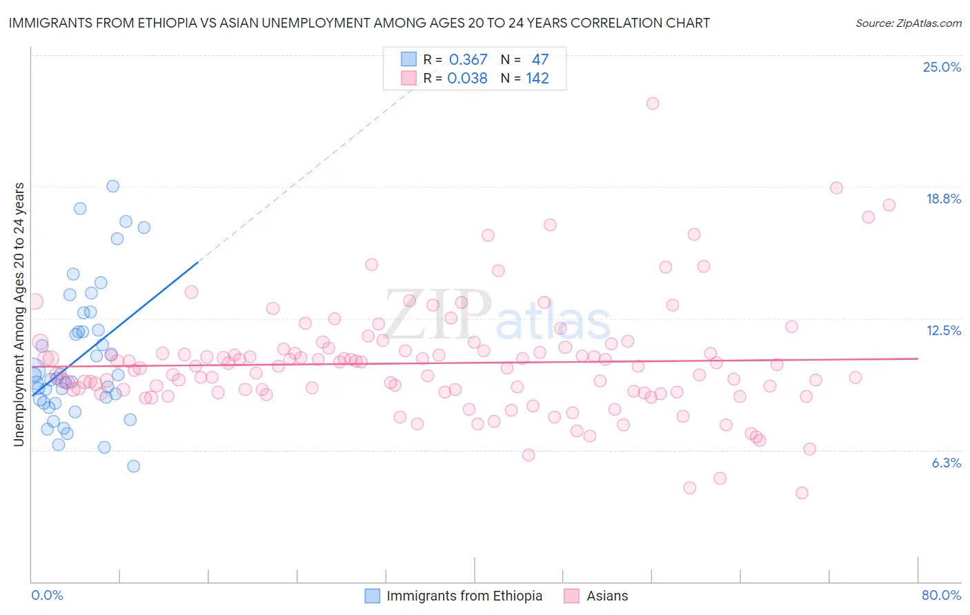 Immigrants from Ethiopia vs Asian Unemployment Among Ages 20 to 24 years