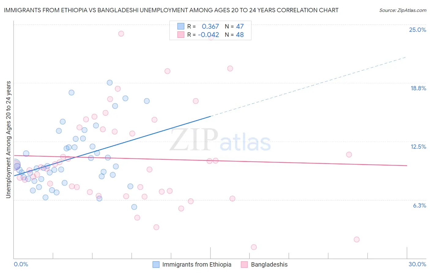 Immigrants from Ethiopia vs Bangladeshi Unemployment Among Ages 20 to 24 years