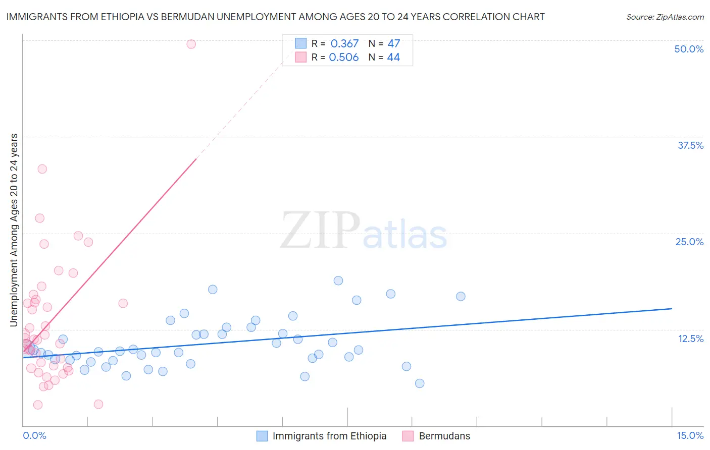 Immigrants from Ethiopia vs Bermudan Unemployment Among Ages 20 to 24 years