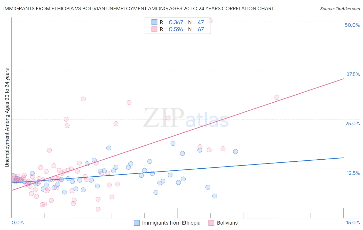 Immigrants from Ethiopia vs Bolivian Unemployment Among Ages 20 to 24 years