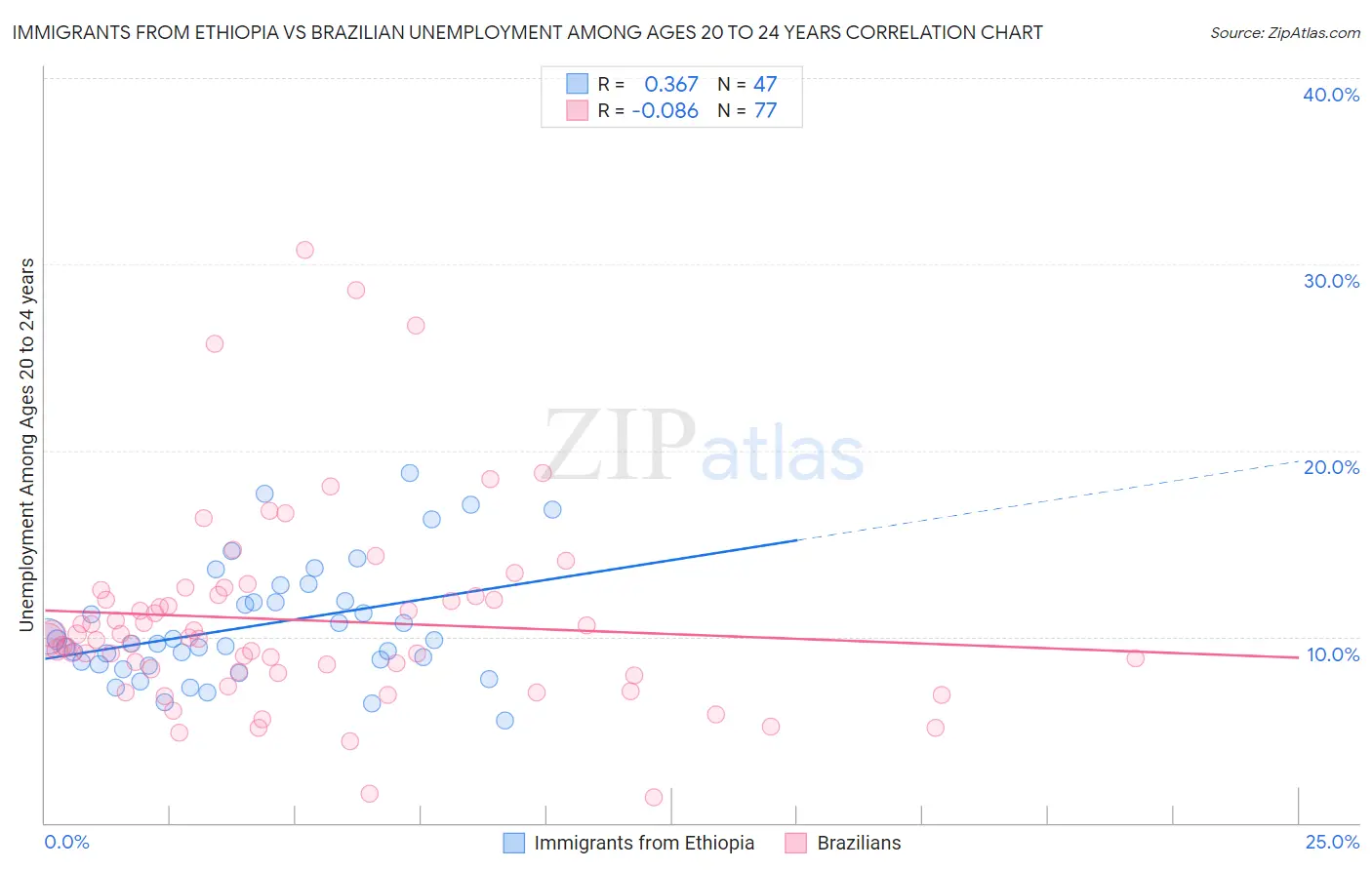 Immigrants from Ethiopia vs Brazilian Unemployment Among Ages 20 to 24 years