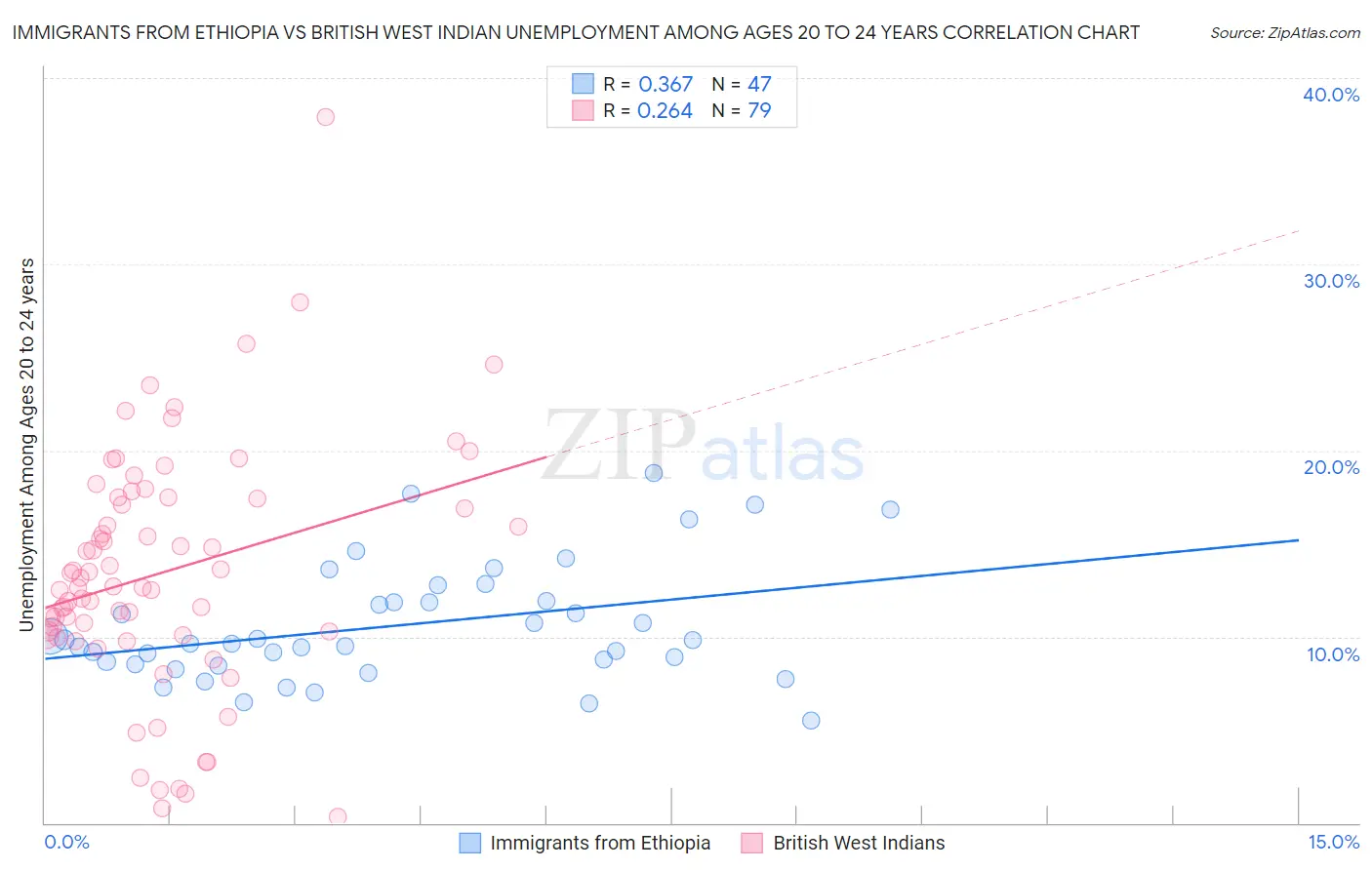 Immigrants from Ethiopia vs British West Indian Unemployment Among Ages 20 to 24 years
