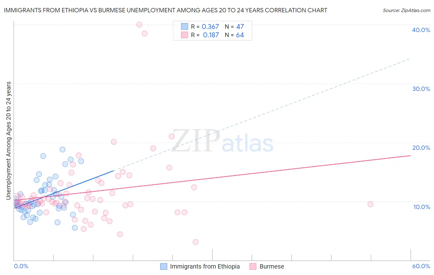 Immigrants from Ethiopia vs Burmese Unemployment Among Ages 20 to 24 years