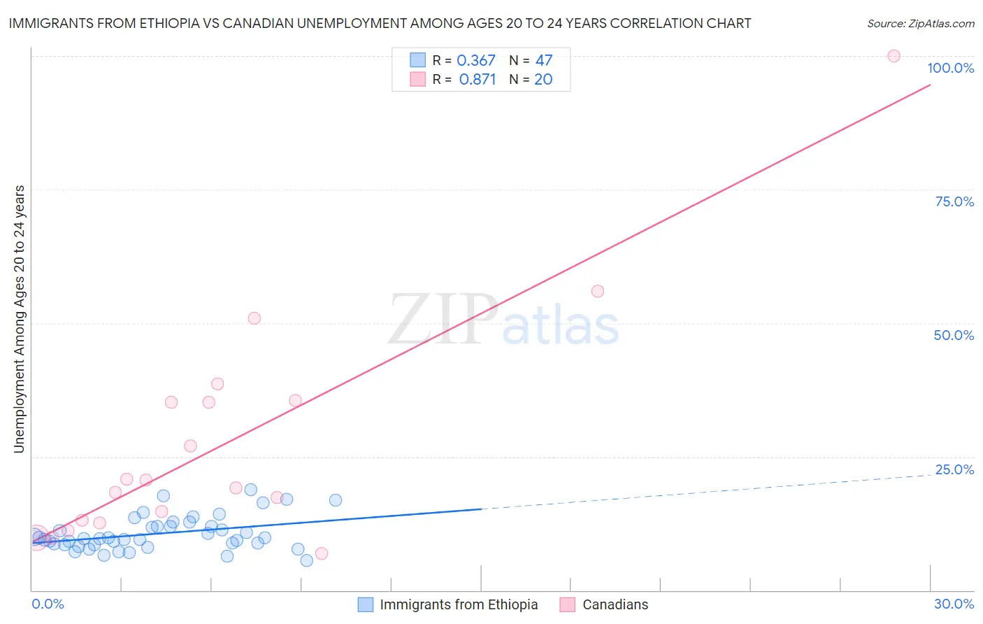 Immigrants from Ethiopia vs Canadian Unemployment Among Ages 20 to 24 years
