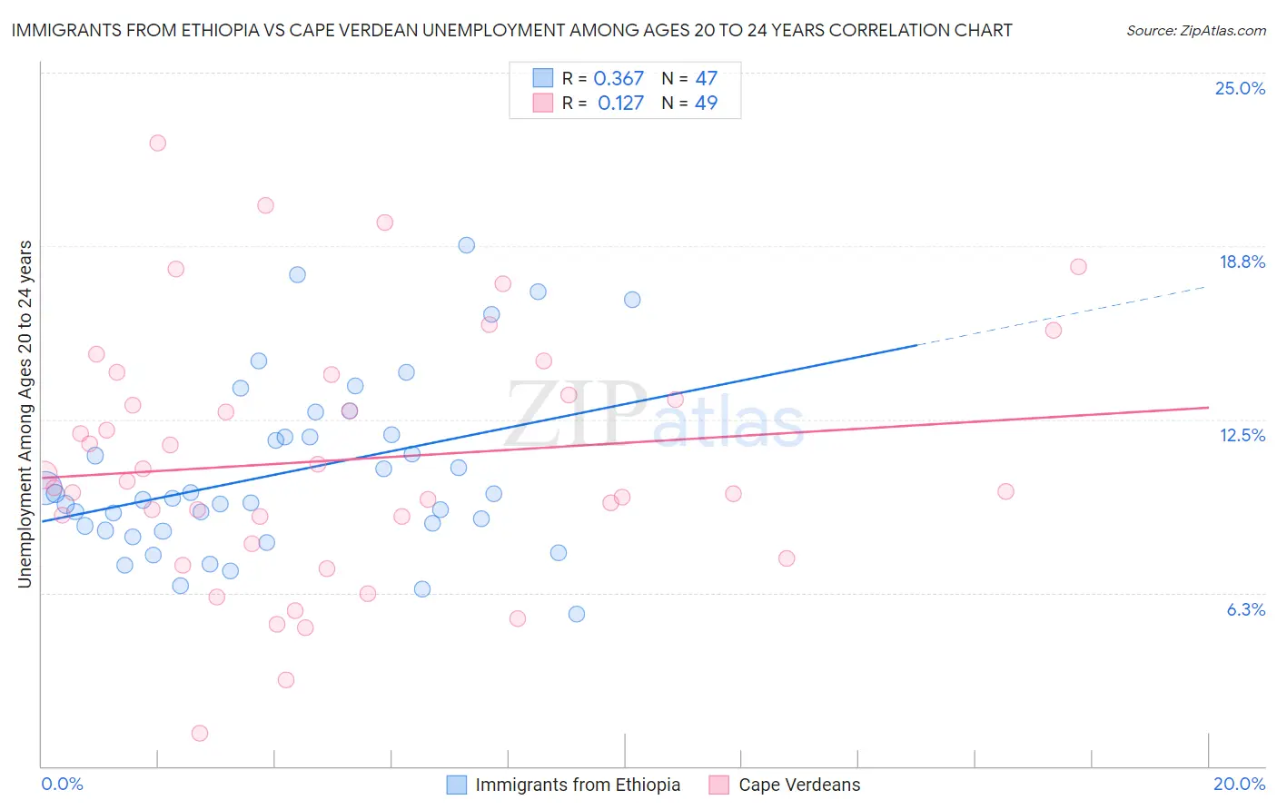 Immigrants from Ethiopia vs Cape Verdean Unemployment Among Ages 20 to 24 years