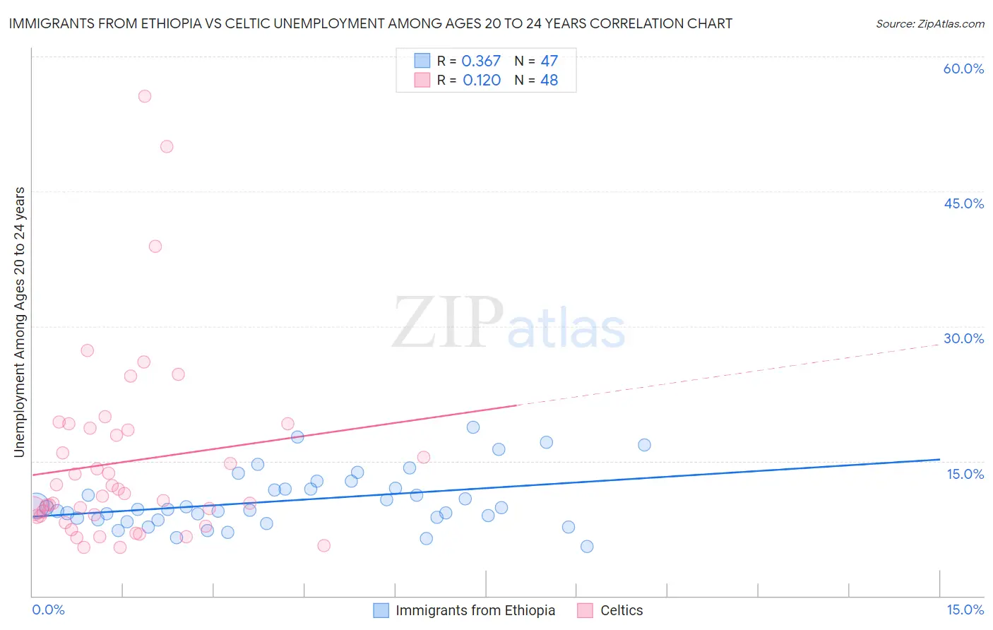 Immigrants from Ethiopia vs Celtic Unemployment Among Ages 20 to 24 years
