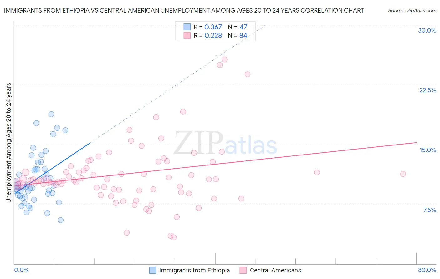 Immigrants from Ethiopia vs Central American Unemployment Among Ages 20 to 24 years