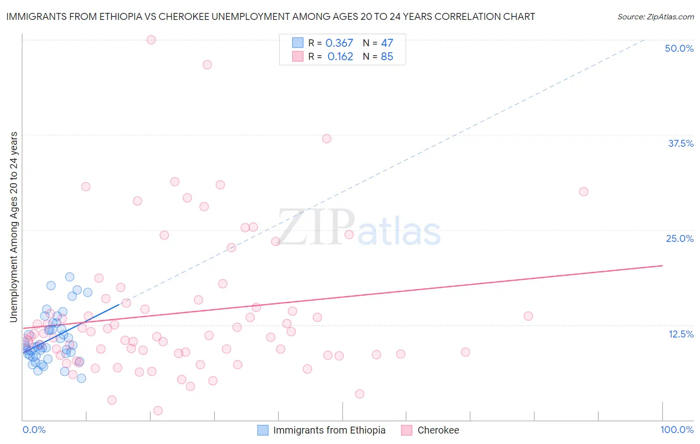 Immigrants from Ethiopia vs Cherokee Unemployment Among Ages 20 to 24 years