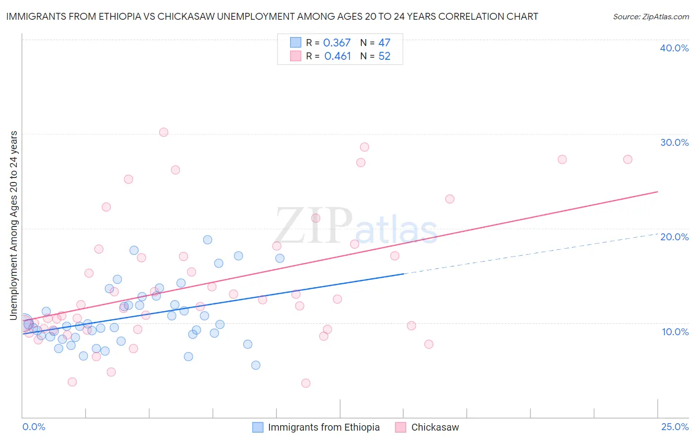 Immigrants from Ethiopia vs Chickasaw Unemployment Among Ages 20 to 24 years