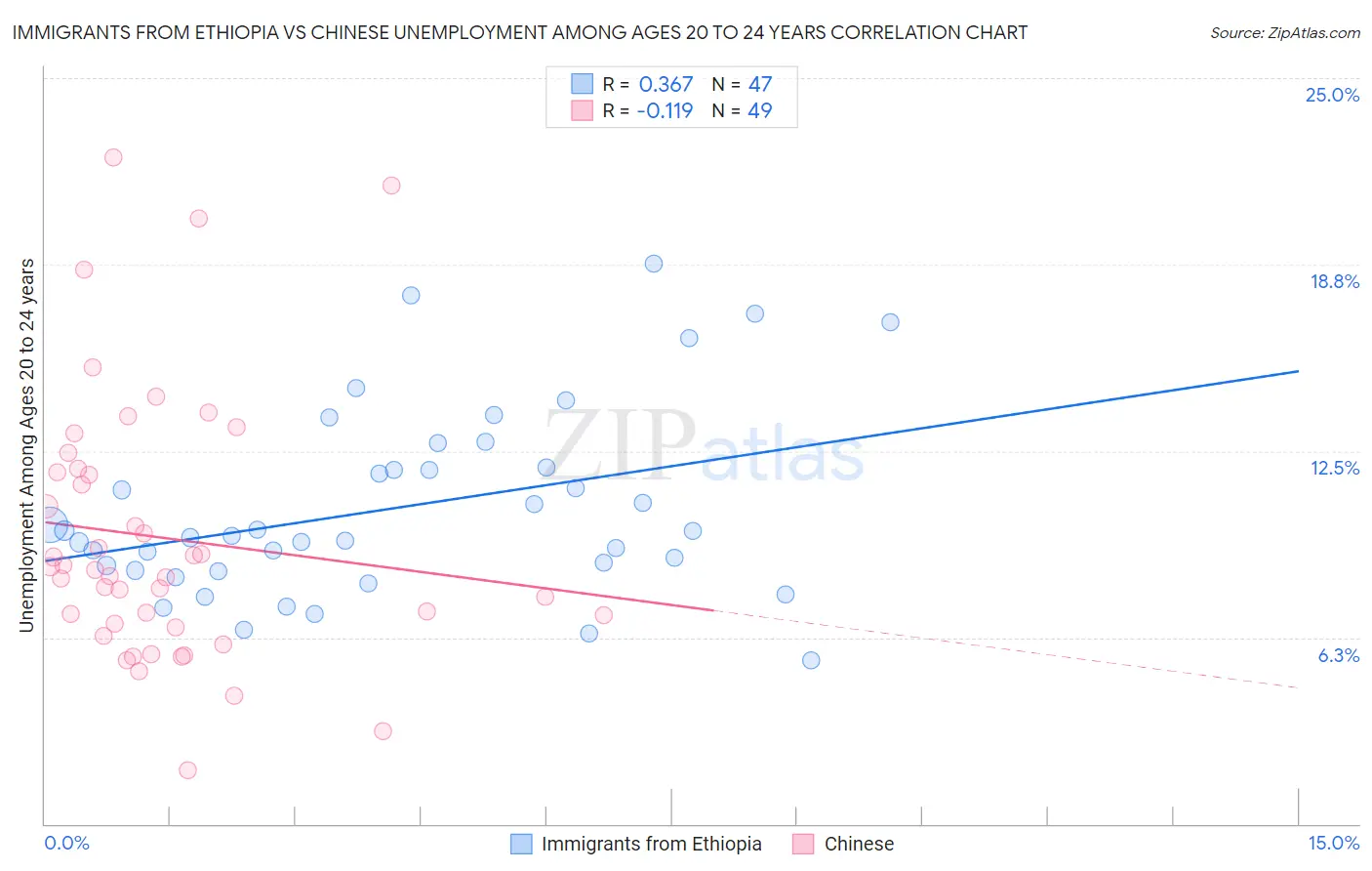 Immigrants from Ethiopia vs Chinese Unemployment Among Ages 20 to 24 years