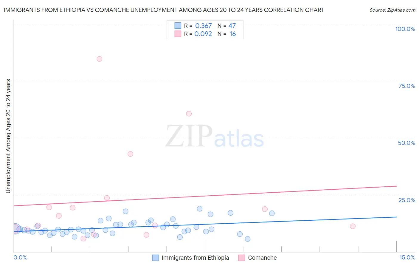 Immigrants from Ethiopia vs Comanche Unemployment Among Ages 20 to 24 years