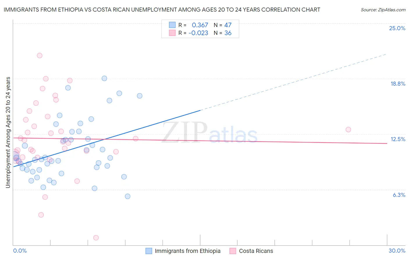 Immigrants from Ethiopia vs Costa Rican Unemployment Among Ages 20 to 24 years