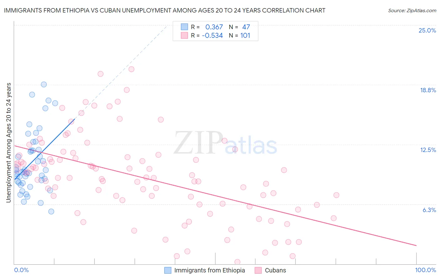Immigrants from Ethiopia vs Cuban Unemployment Among Ages 20 to 24 years