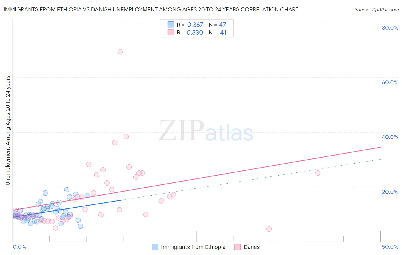 Immigrants from Ethiopia vs Danish Unemployment Among Ages 20 to 24 years