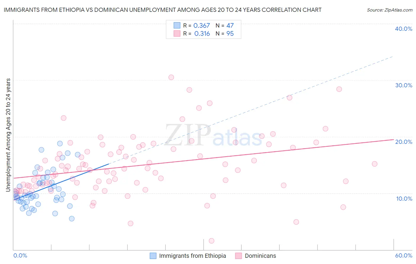Immigrants from Ethiopia vs Dominican Unemployment Among Ages 20 to 24 years