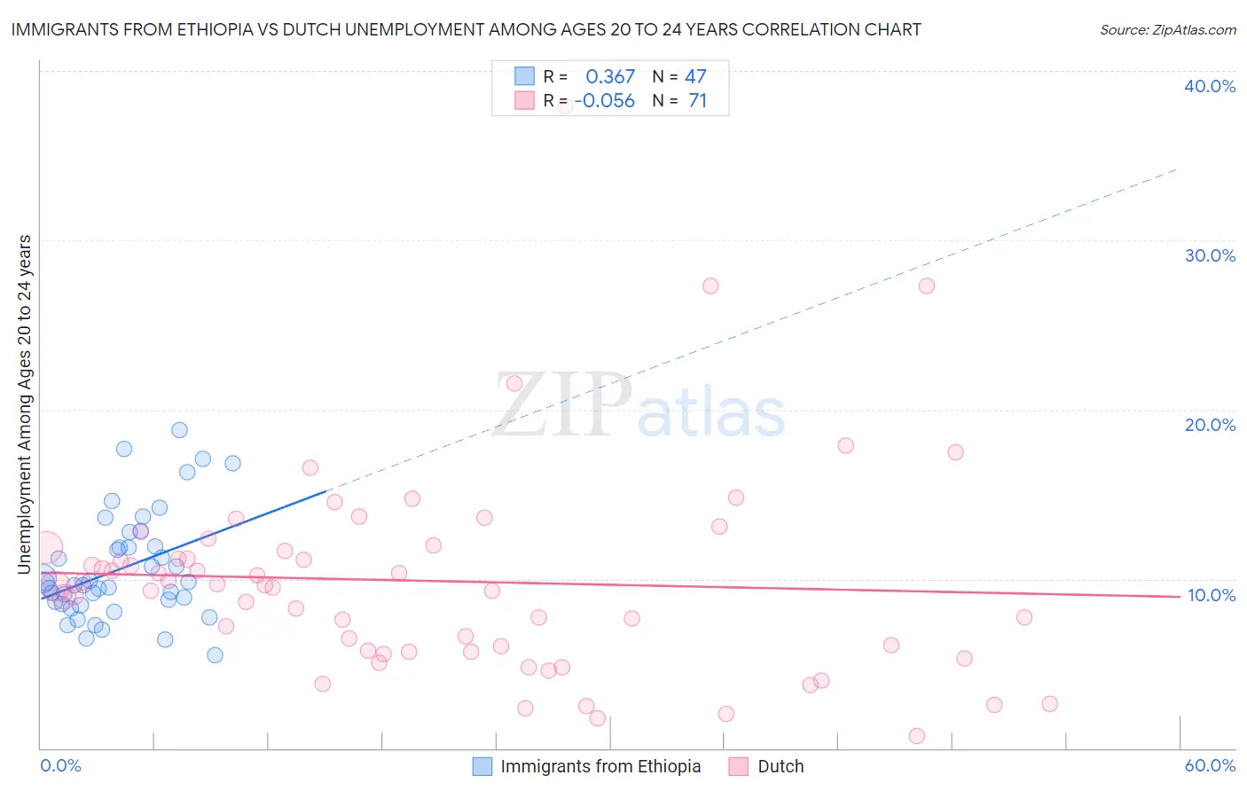 Immigrants from Ethiopia vs Dutch Unemployment Among Ages 20 to 24 years