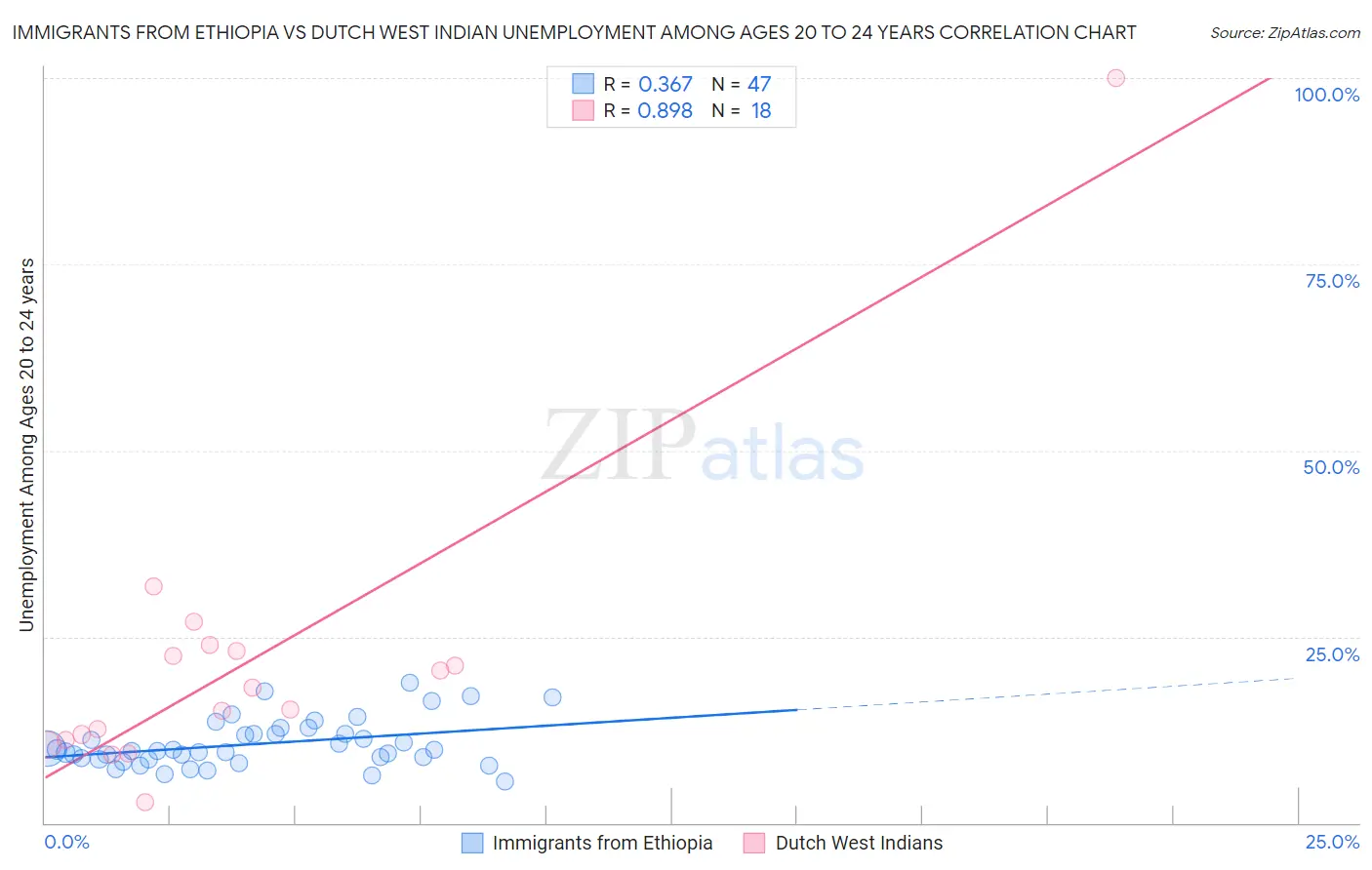 Immigrants from Ethiopia vs Dutch West Indian Unemployment Among Ages 20 to 24 years