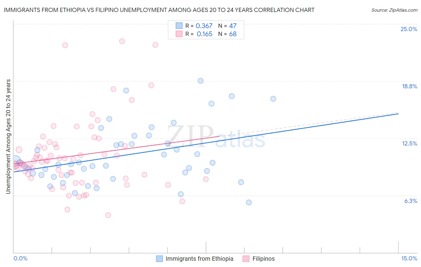 Immigrants from Ethiopia vs Filipino Unemployment Among Ages 20 to 24 years