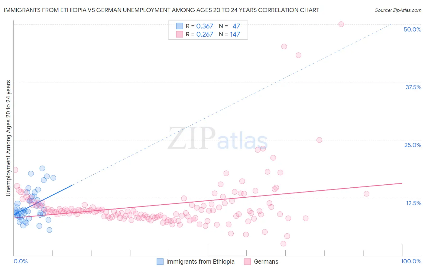 Immigrants from Ethiopia vs German Unemployment Among Ages 20 to 24 years