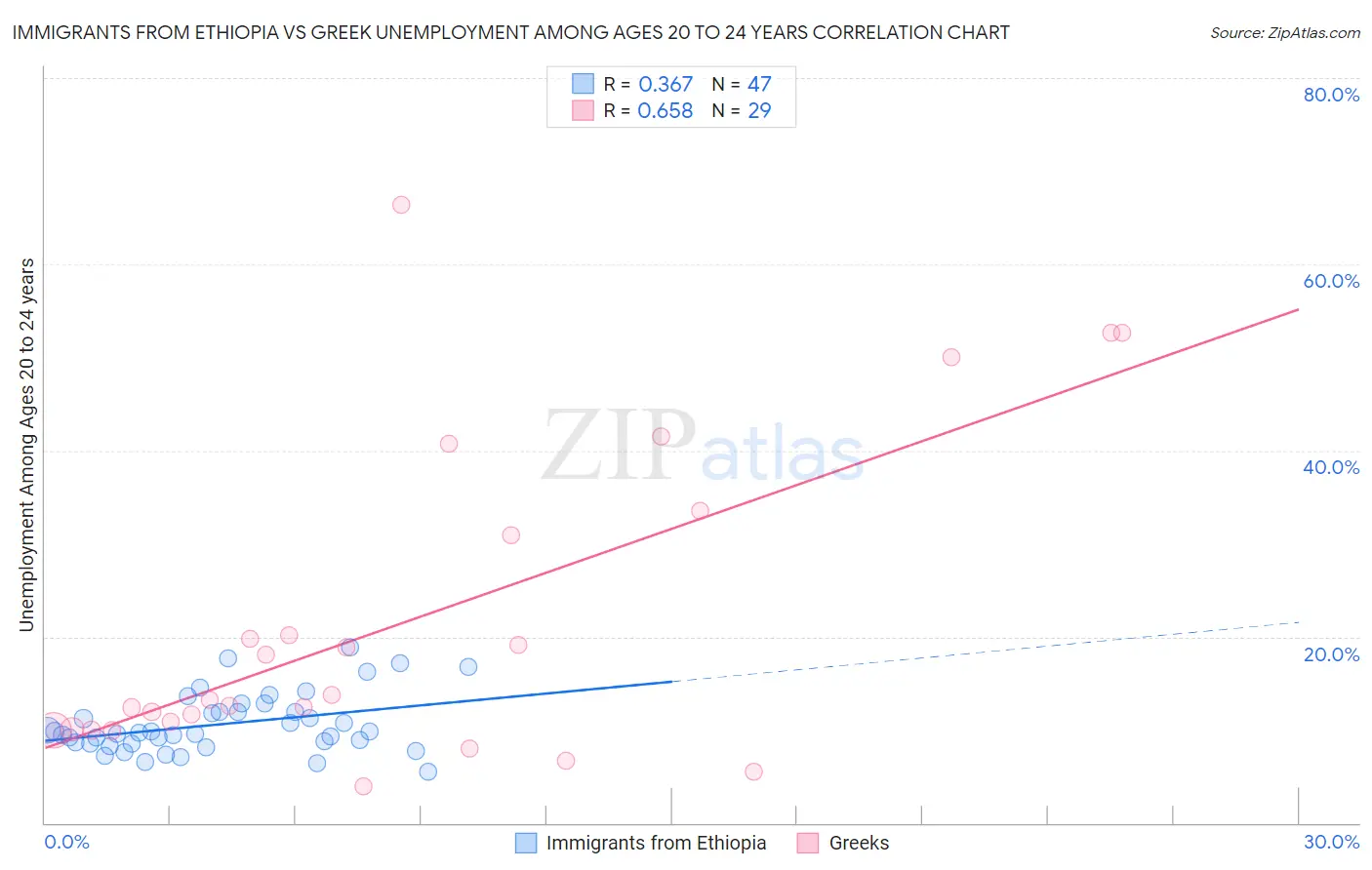 Immigrants from Ethiopia vs Greek Unemployment Among Ages 20 to 24 years