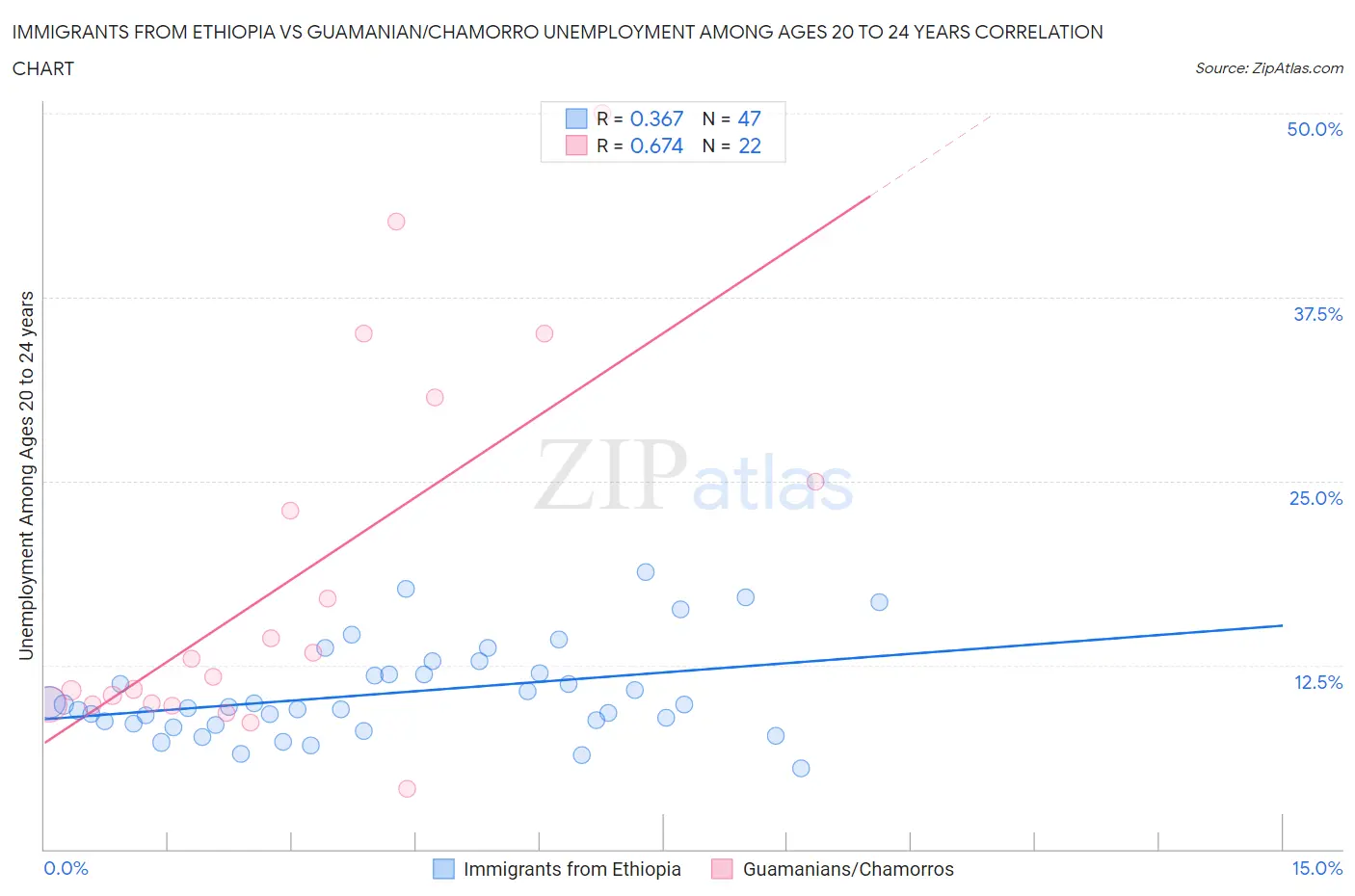 Immigrants from Ethiopia vs Guamanian/Chamorro Unemployment Among Ages 20 to 24 years