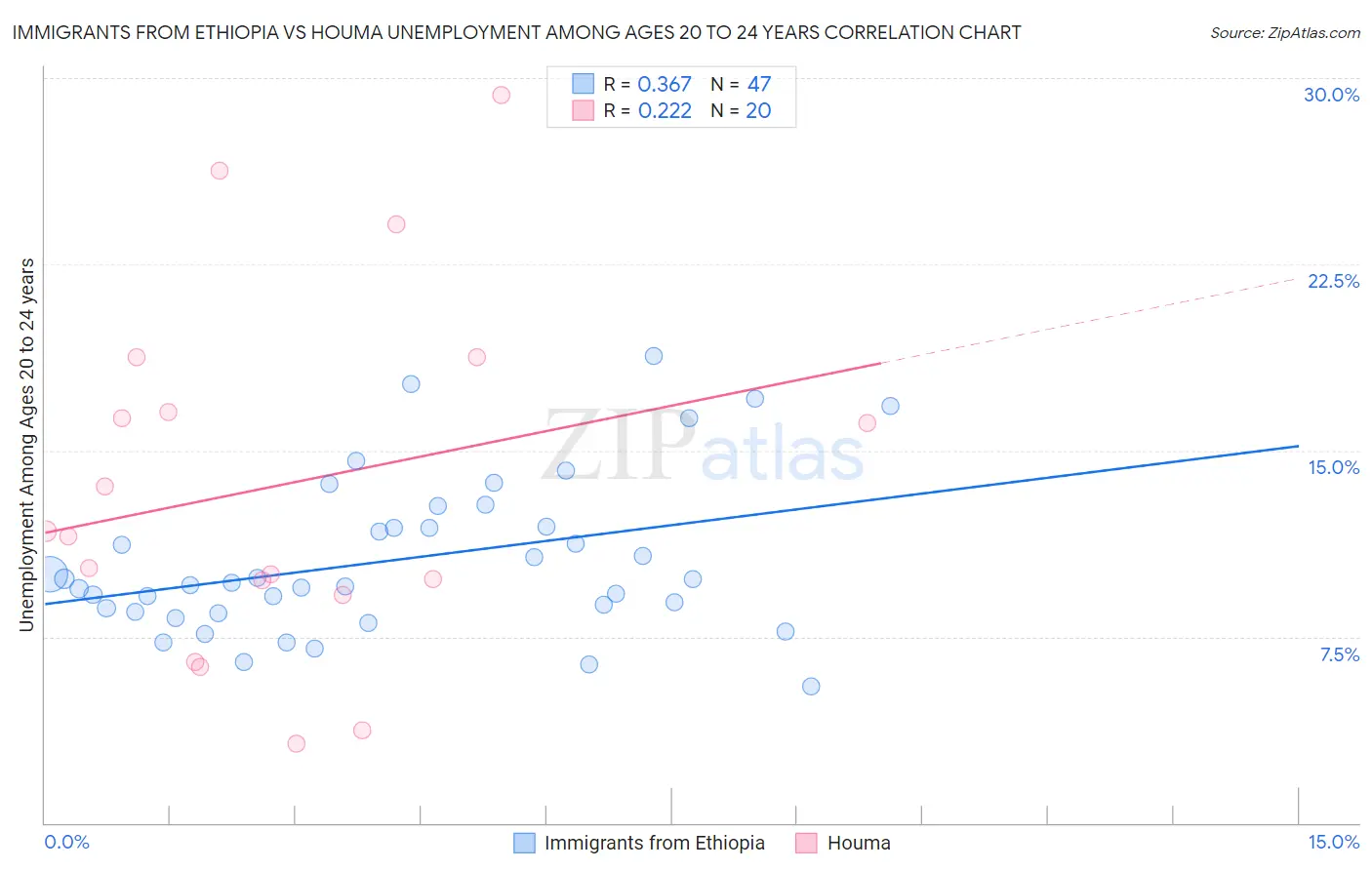 Immigrants from Ethiopia vs Houma Unemployment Among Ages 20 to 24 years