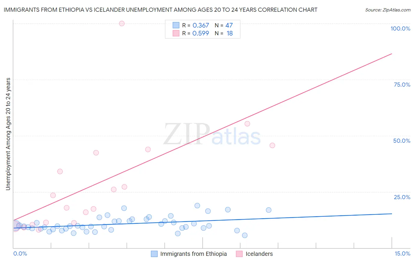 Immigrants from Ethiopia vs Icelander Unemployment Among Ages 20 to 24 years