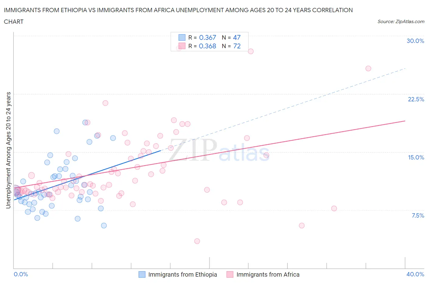 Immigrants from Ethiopia vs Immigrants from Africa Unemployment Among Ages 20 to 24 years