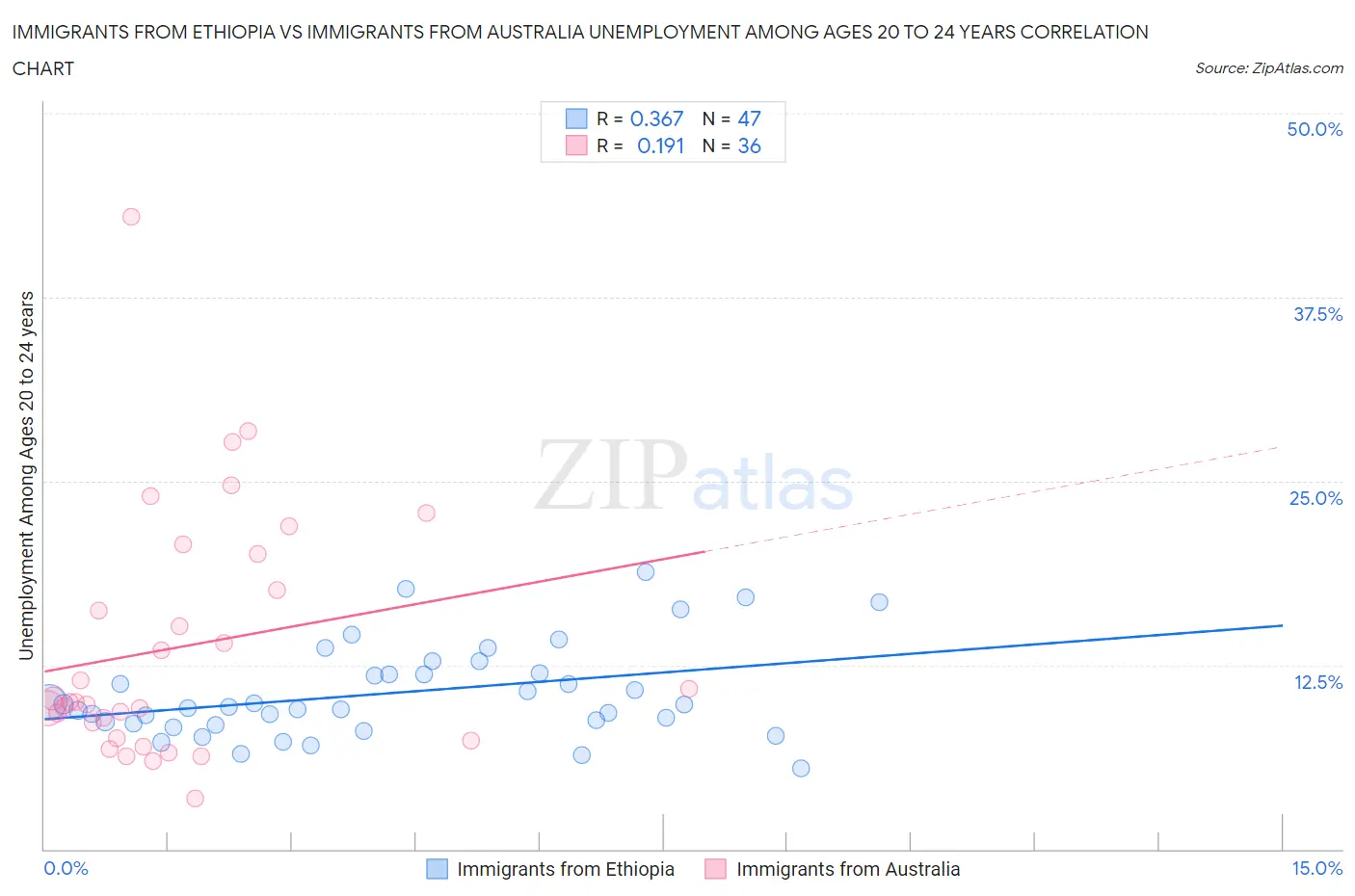 Immigrants from Ethiopia vs Immigrants from Australia Unemployment Among Ages 20 to 24 years