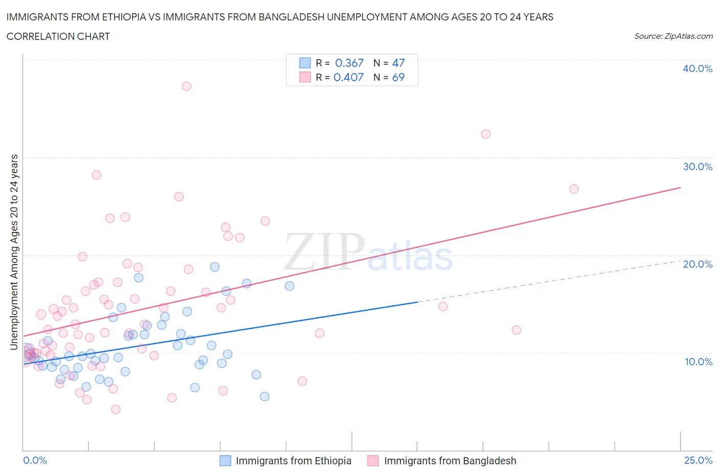 Immigrants from Ethiopia vs Immigrants from Bangladesh Unemployment Among Ages 20 to 24 years