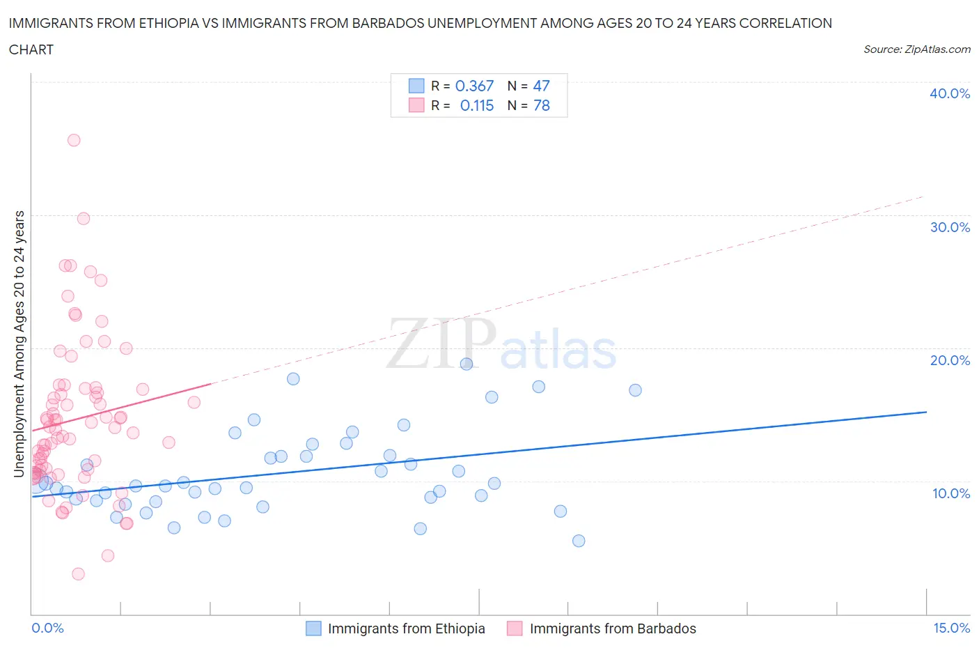 Immigrants from Ethiopia vs Immigrants from Barbados Unemployment Among Ages 20 to 24 years