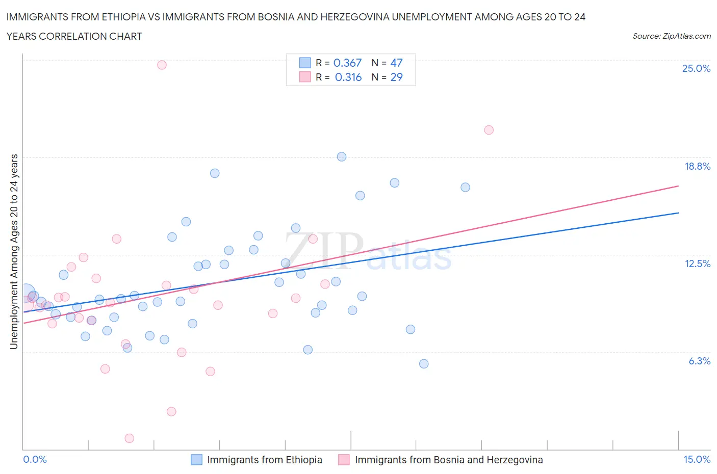 Immigrants from Ethiopia vs Immigrants from Bosnia and Herzegovina Unemployment Among Ages 20 to 24 years