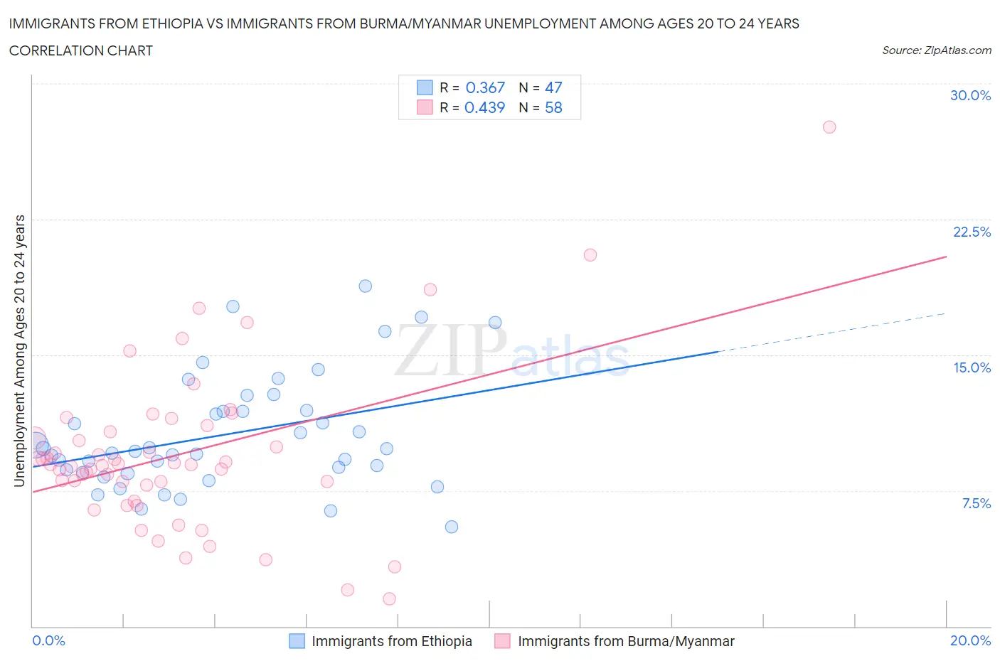 Immigrants from Ethiopia vs Immigrants from Burma/Myanmar Unemployment Among Ages 20 to 24 years