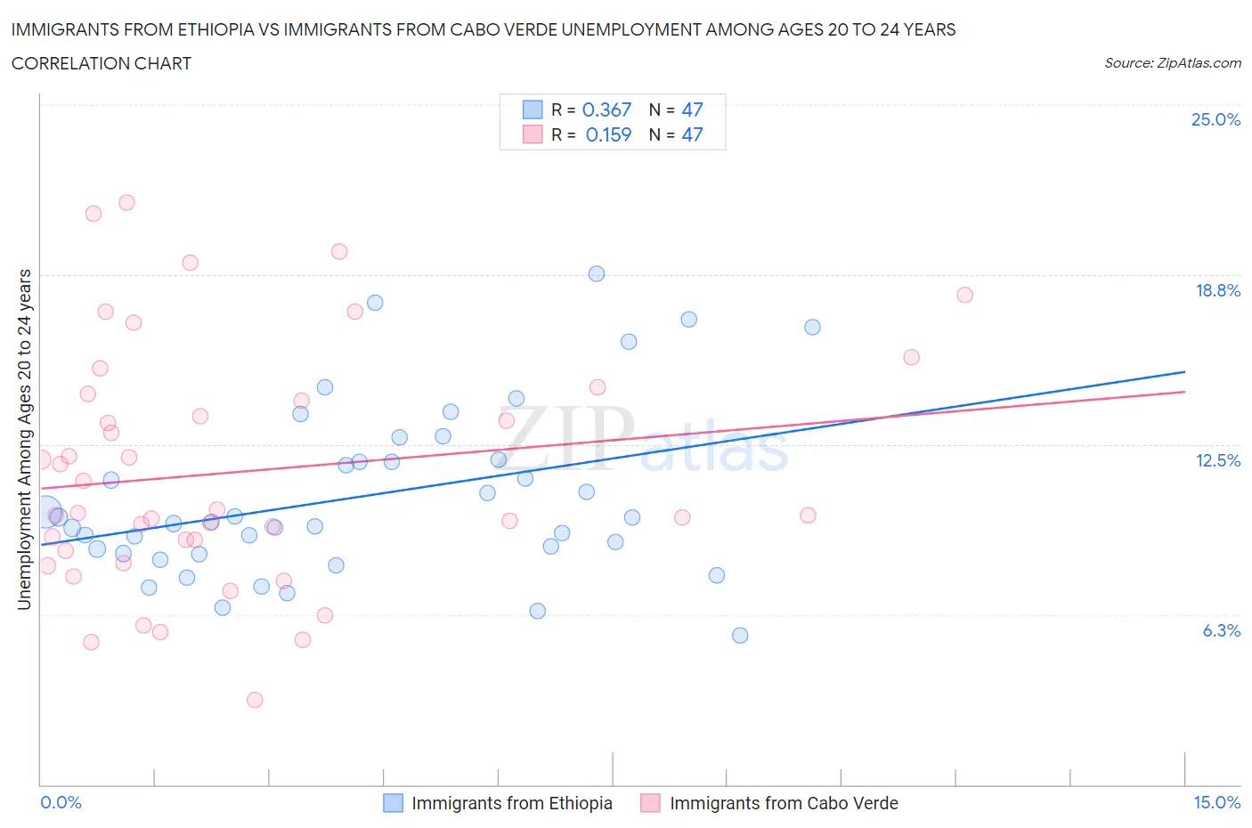Immigrants from Ethiopia vs Immigrants from Cabo Verde Unemployment Among Ages 20 to 24 years