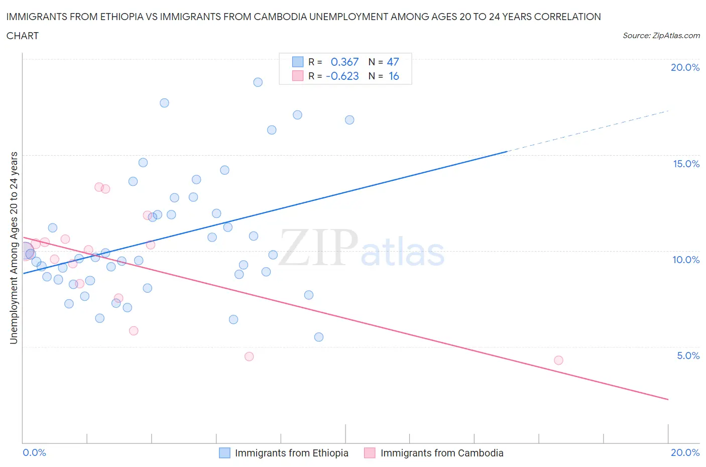 Immigrants from Ethiopia vs Immigrants from Cambodia Unemployment Among Ages 20 to 24 years