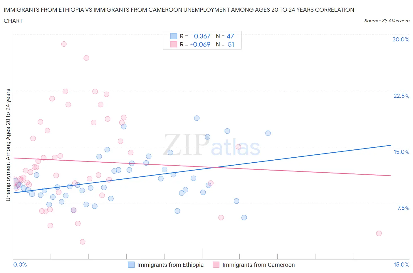 Immigrants from Ethiopia vs Immigrants from Cameroon Unemployment Among Ages 20 to 24 years
