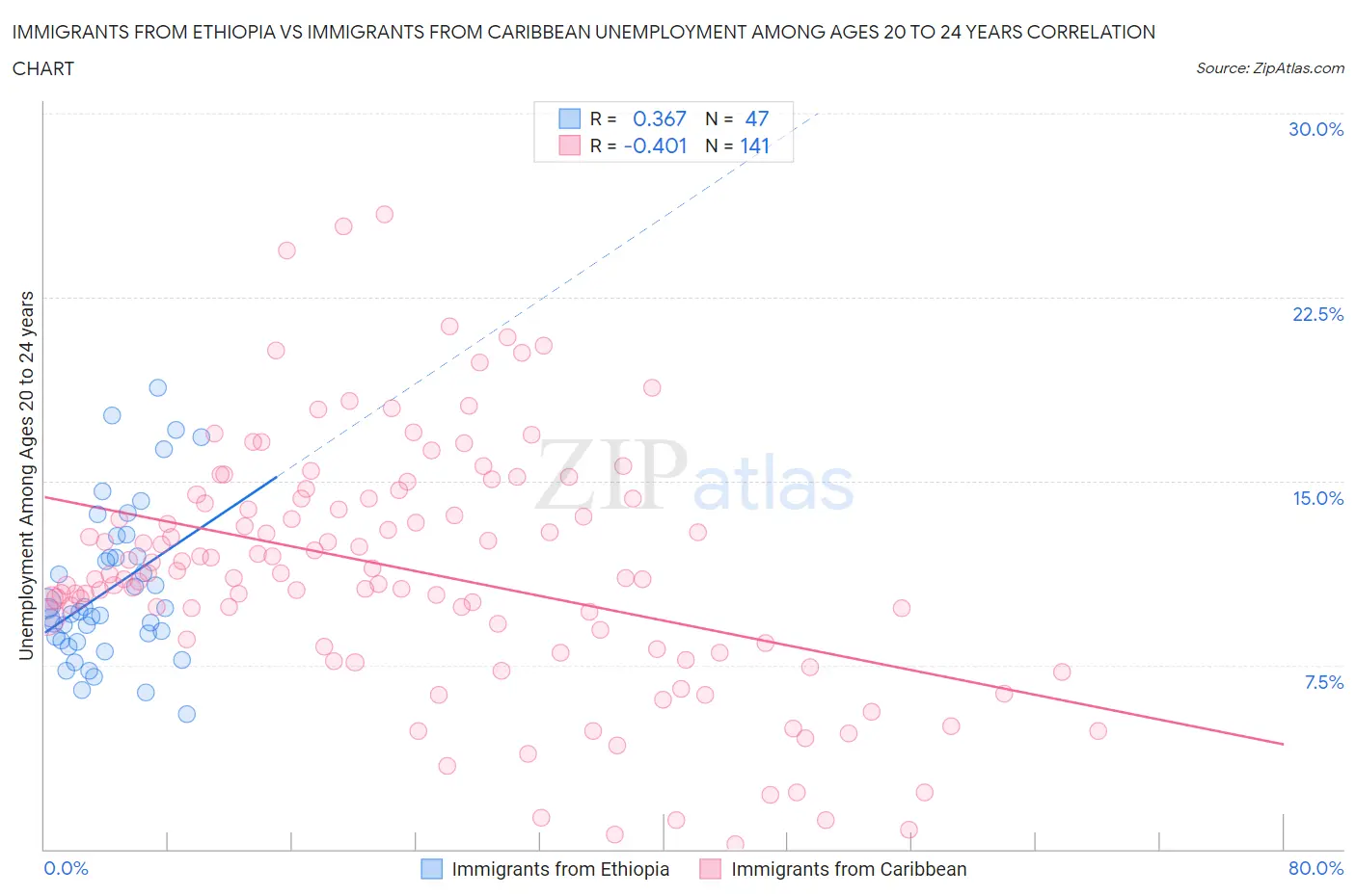Immigrants from Ethiopia vs Immigrants from Caribbean Unemployment Among Ages 20 to 24 years