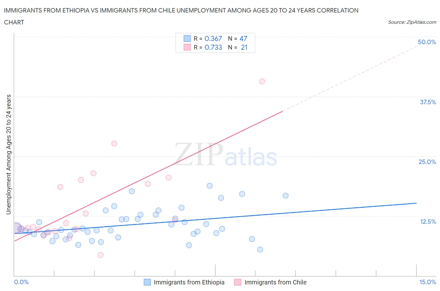 Immigrants from Ethiopia vs Immigrants from Chile Unemployment Among Ages 20 to 24 years