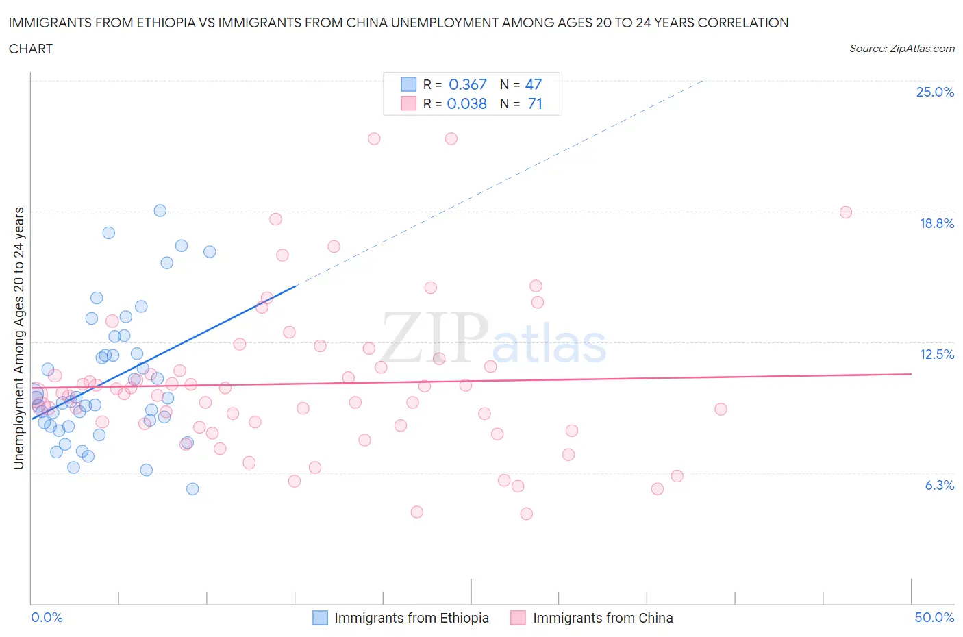 Immigrants from Ethiopia vs Immigrants from China Unemployment Among Ages 20 to 24 years